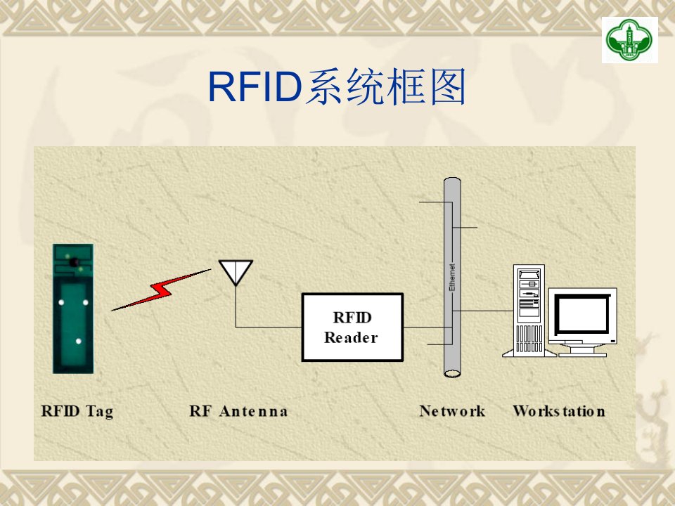 RFID读写器和标签教学文案