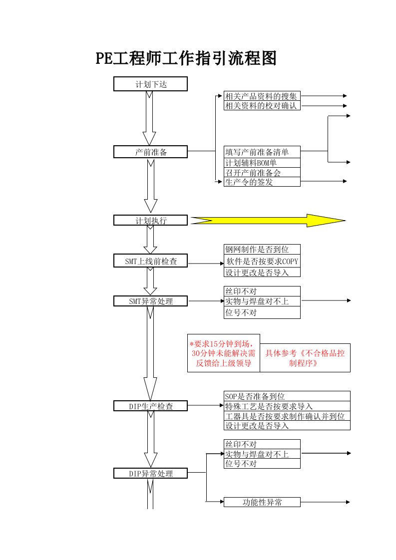 PE工程师工作指引流程图