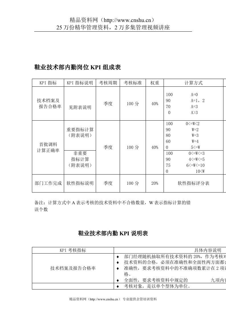 鞋业技术部内勤岗位KPI组成表