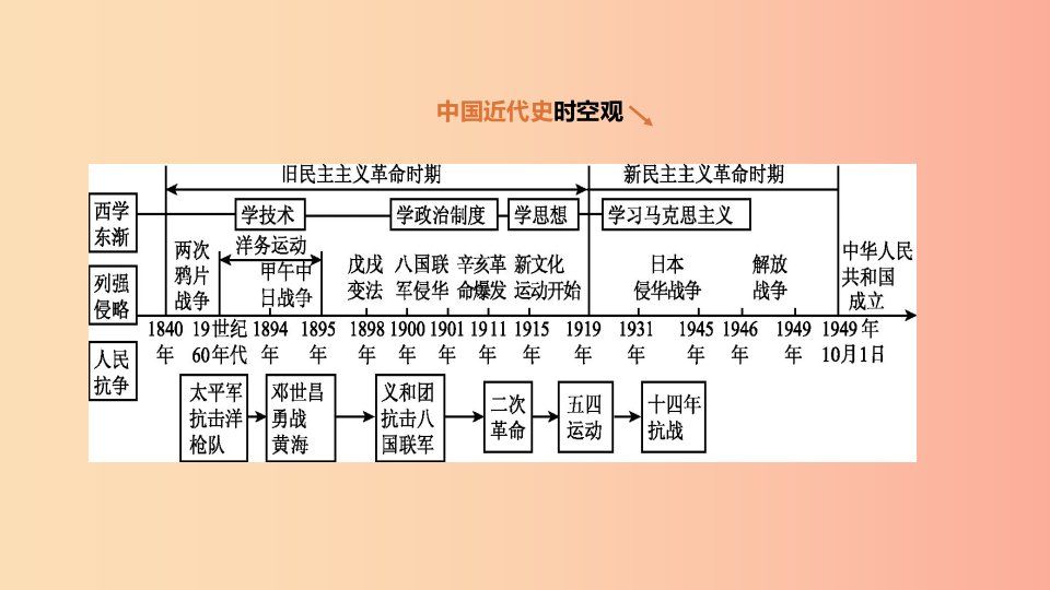 河北省2019年中考历史复习第一部分中国近代史第04课时新时代的曙光课件