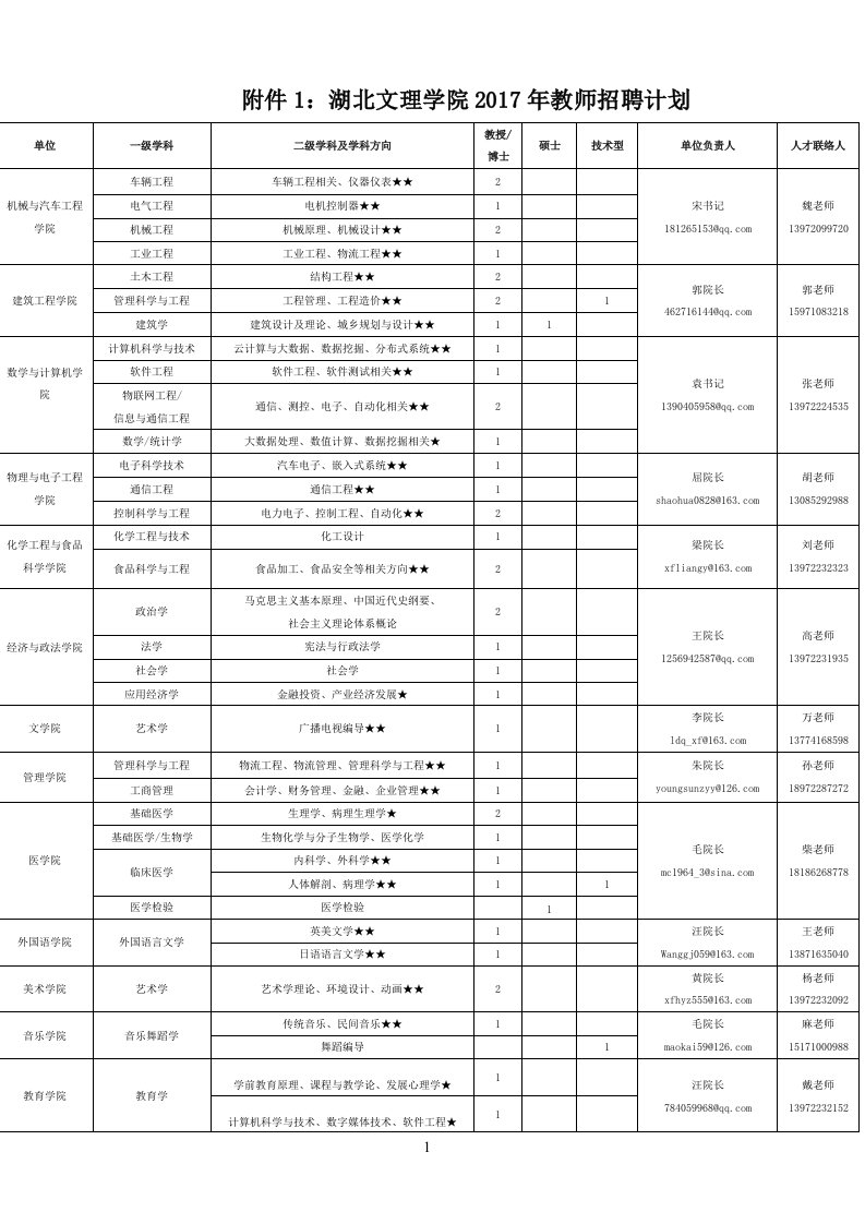 附件1湖北文理学院2017年教师招聘计划