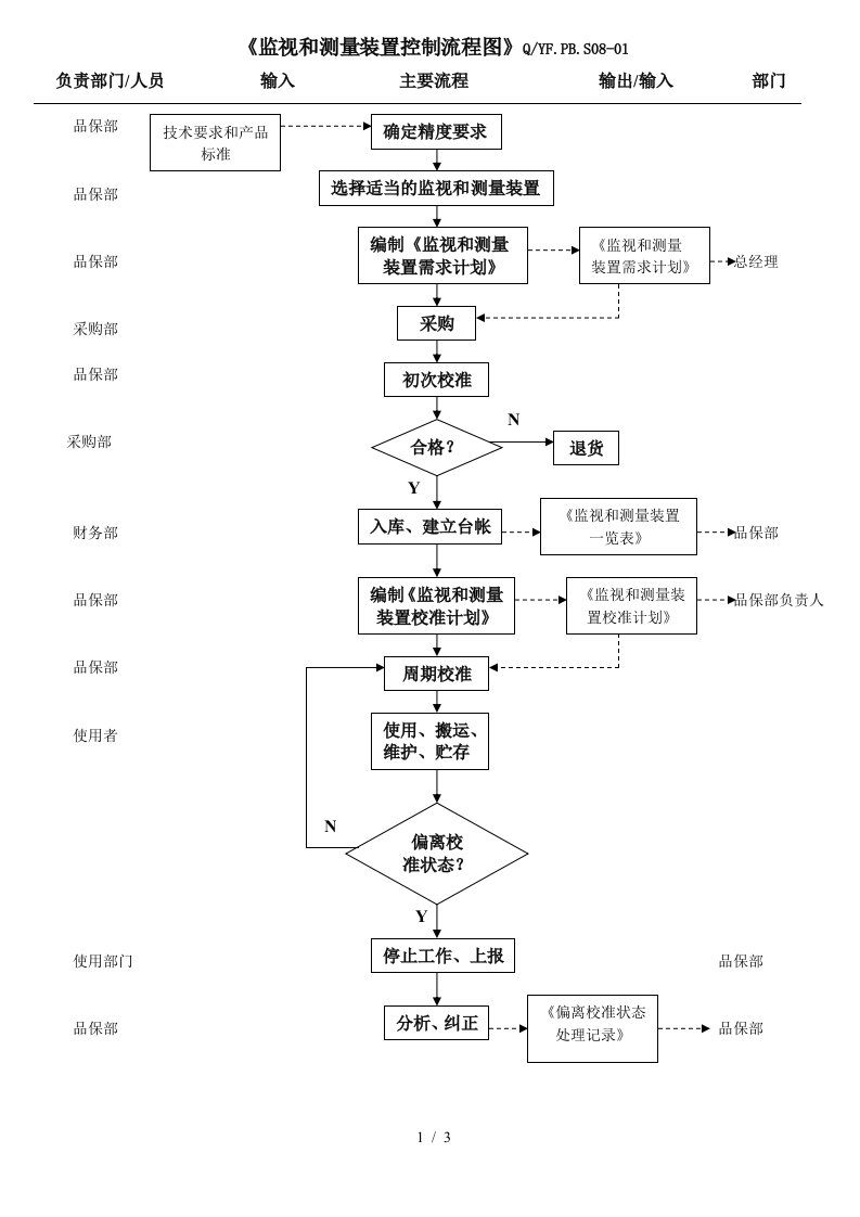 TS16949监视和测量装置及MSA控制流程图