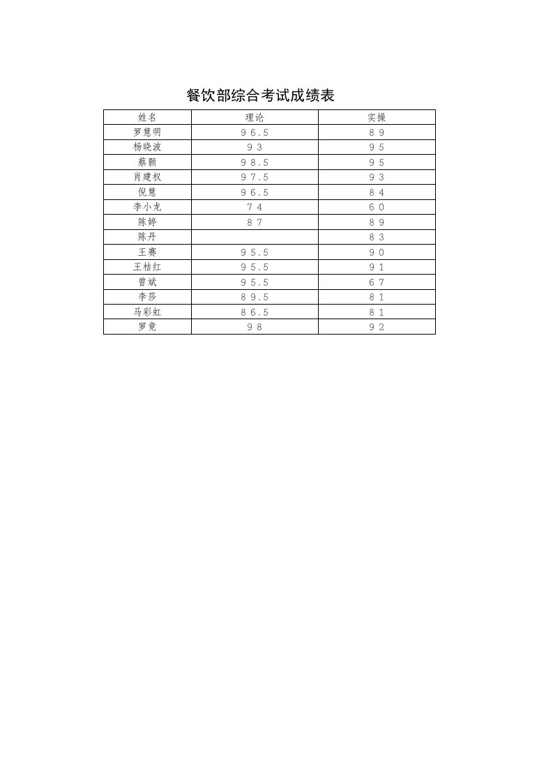 餐饮管理-餐饮部综合考试成绩表