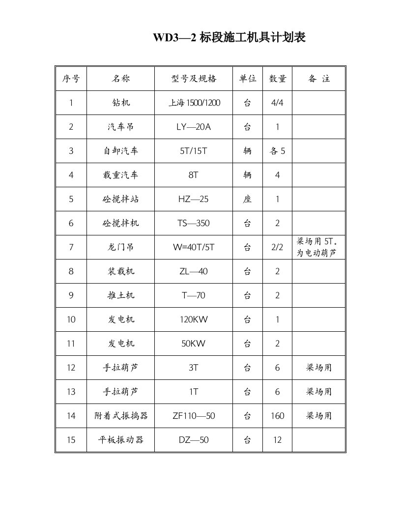 施工组织-施工机具清单表