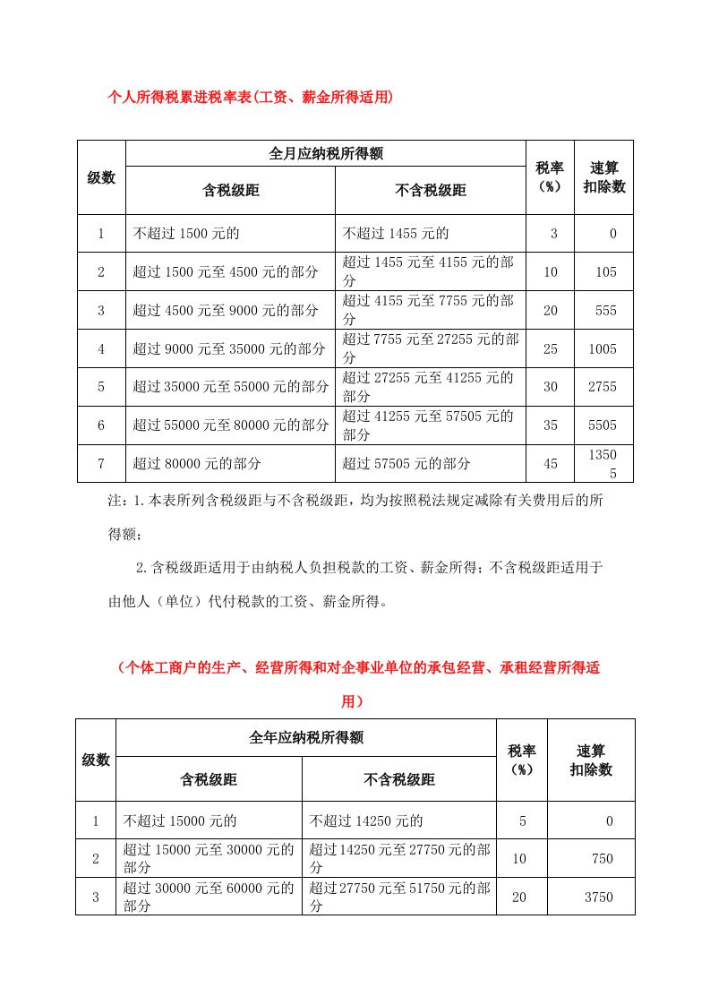 个人所得税累进税率表(工资、薪金所得适用)