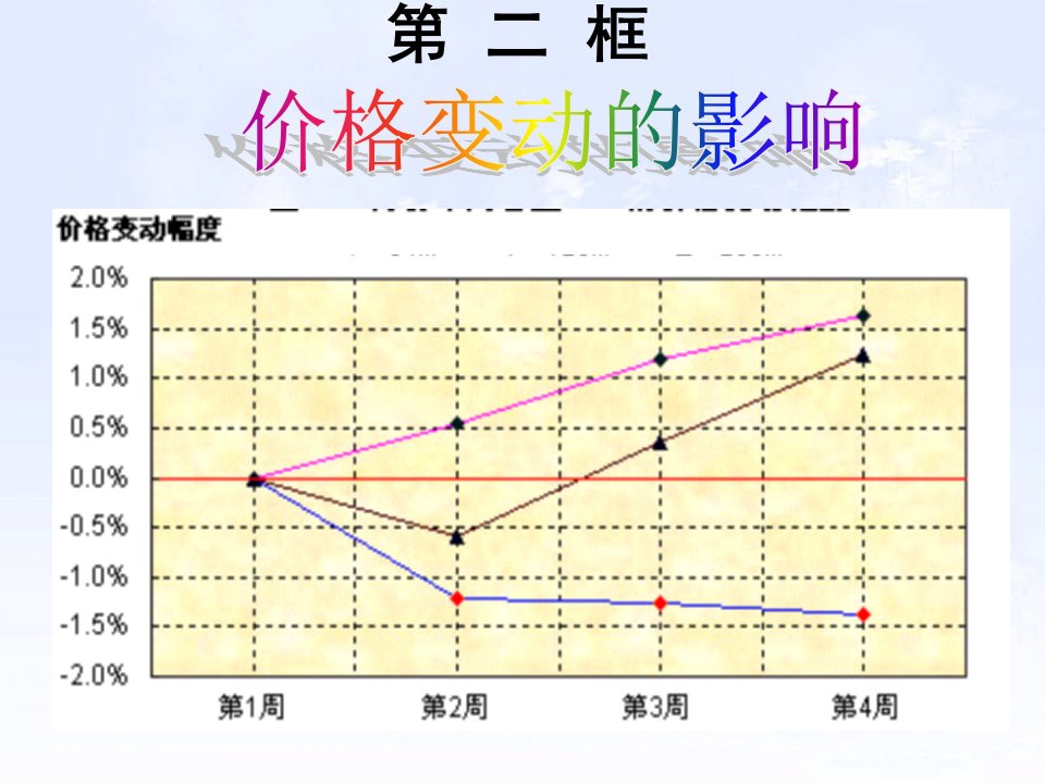 [精选]22价格变动的影响课件