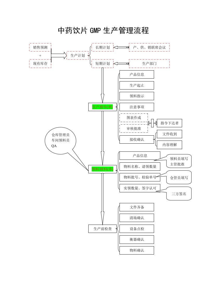 中药饮片GMP生产管理流程