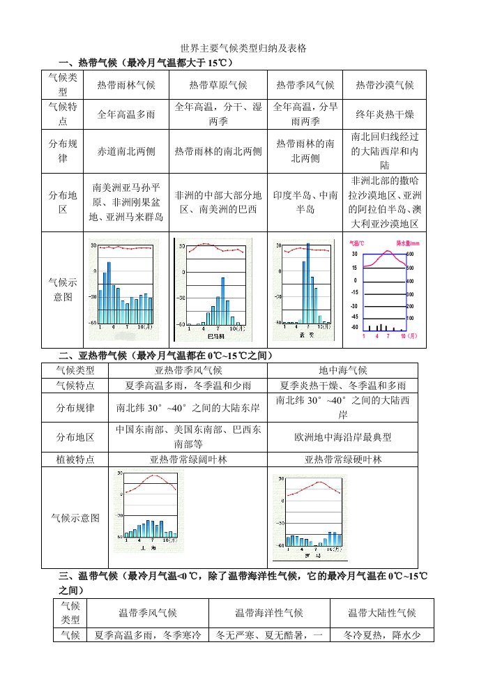 世界主要气候类型归纳及表格