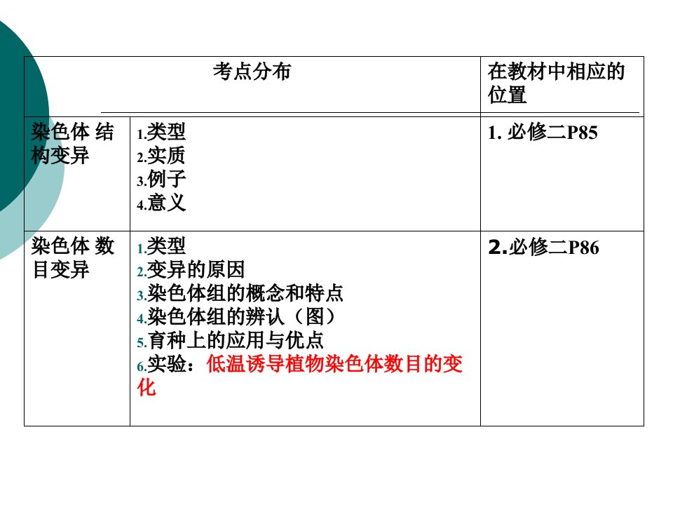 高三第一轮复习染色体变异课件