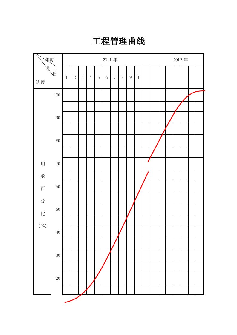 工程管理曲线图