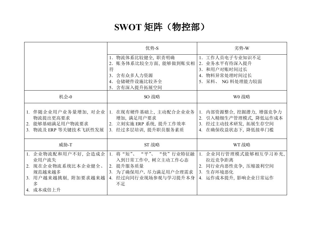 SWOT矩阵表格模板