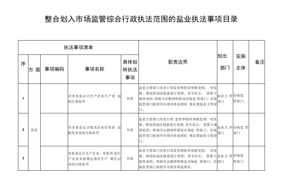 整合划入市场监管综合行政执法范围的盐业执法事项目录