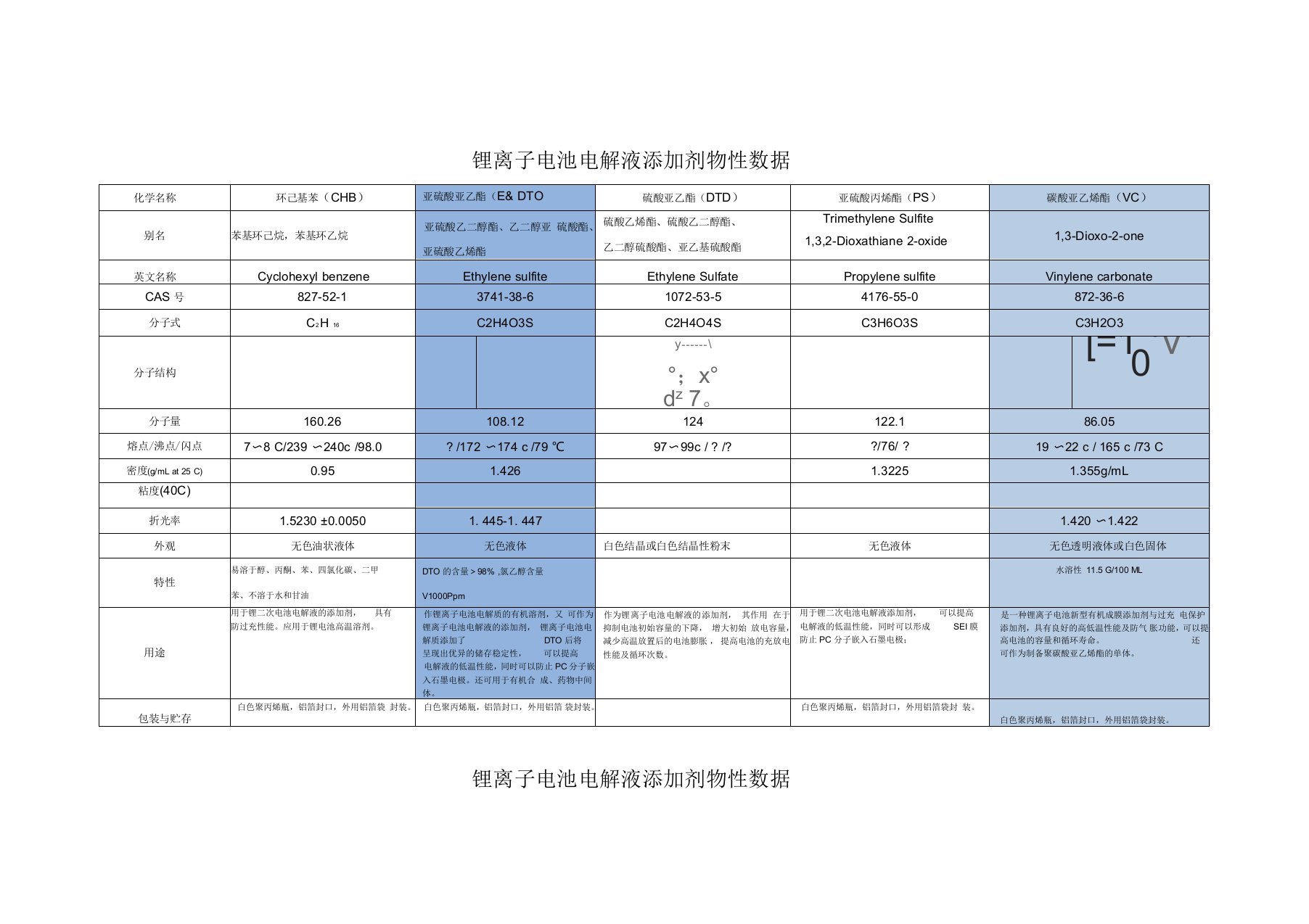 锂离子电池电解液添加剂物性数据