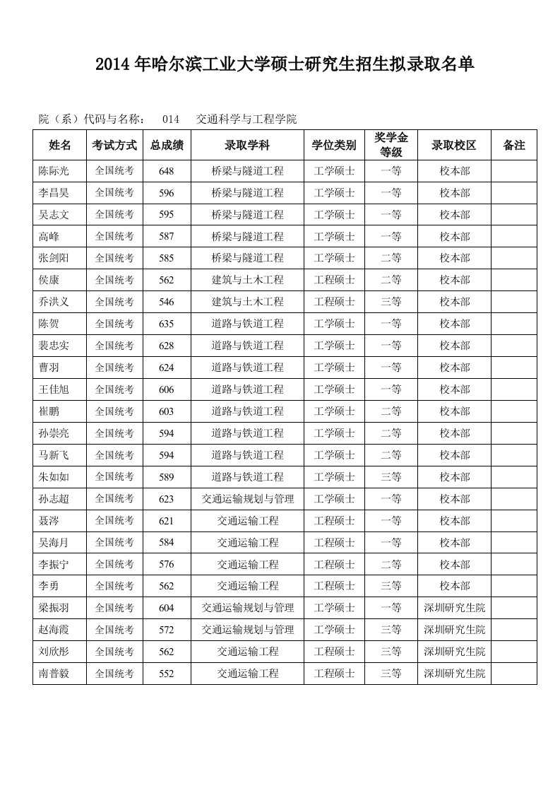 2014年哈尔滨工业大学硕士研究生招生拟录取名单