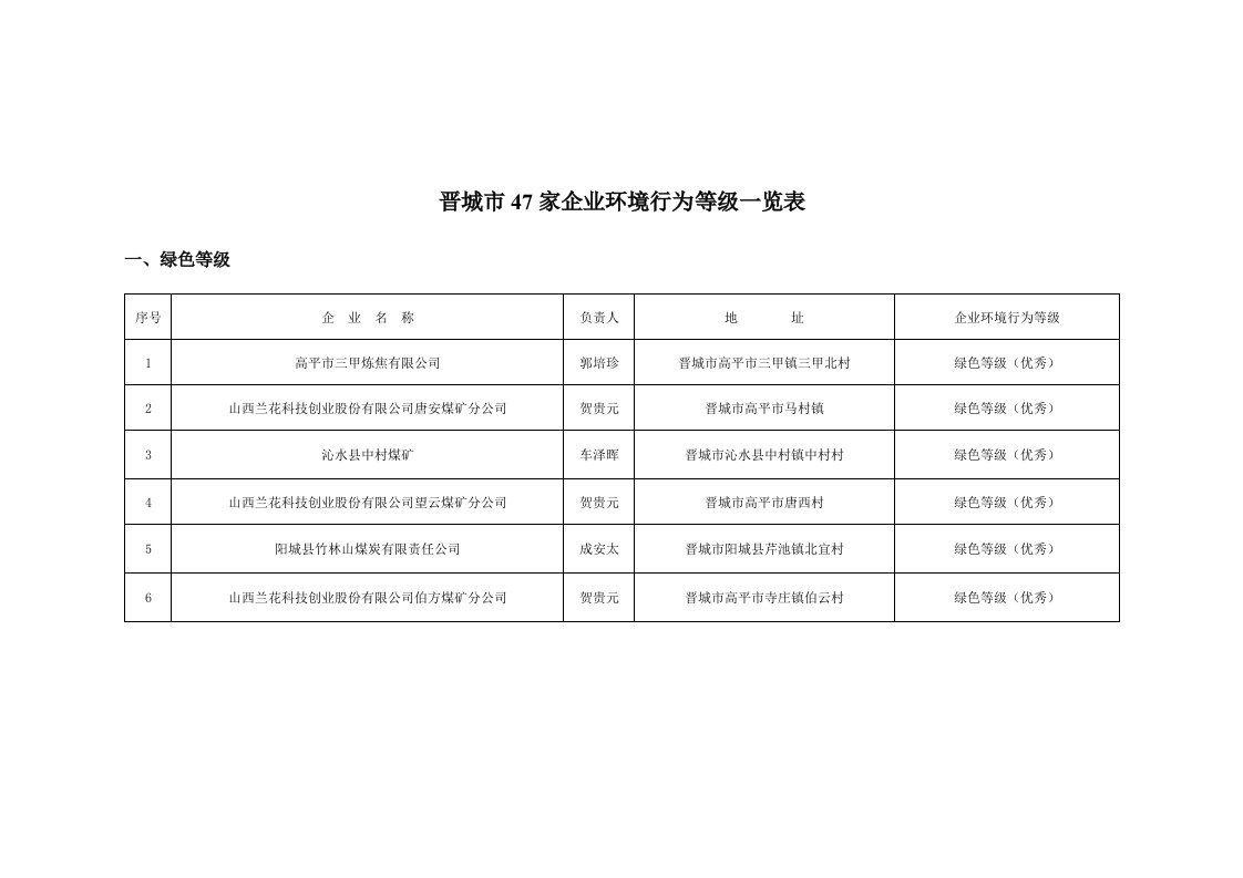 表格模板-晋城市47家企业环境行为等级一览表