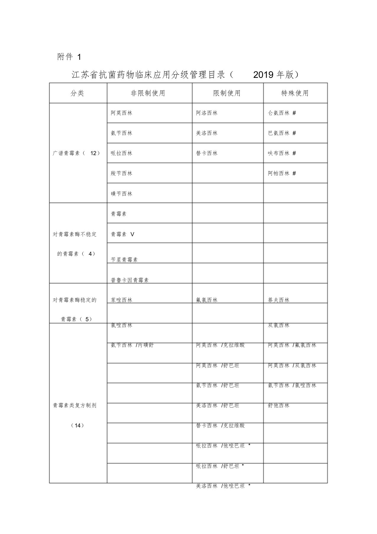 江苏省抗菌药物临床应用分级管理目录(2019年版)