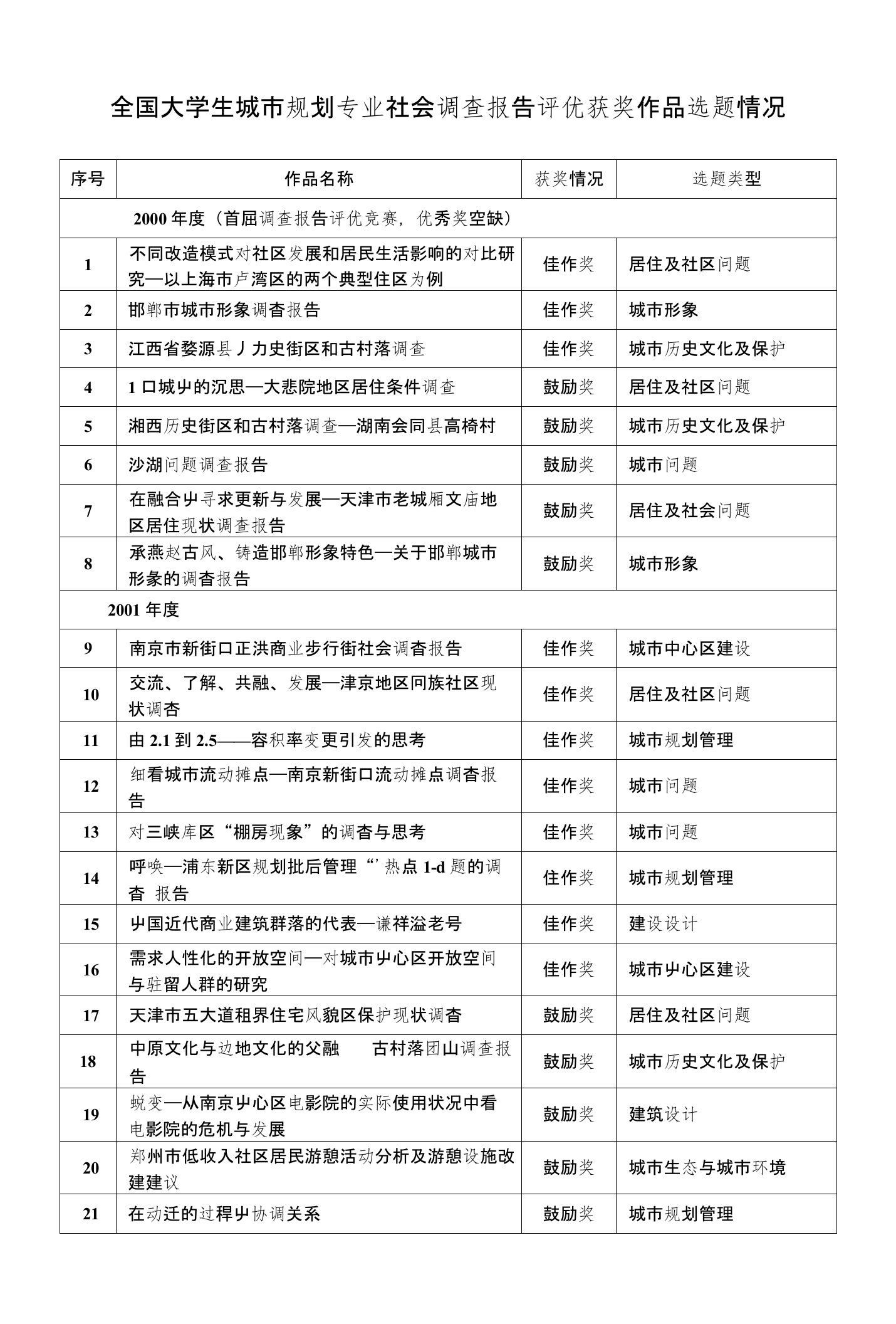 全国大学生城市规划专业社会调查报告评优获奖作品选题情况