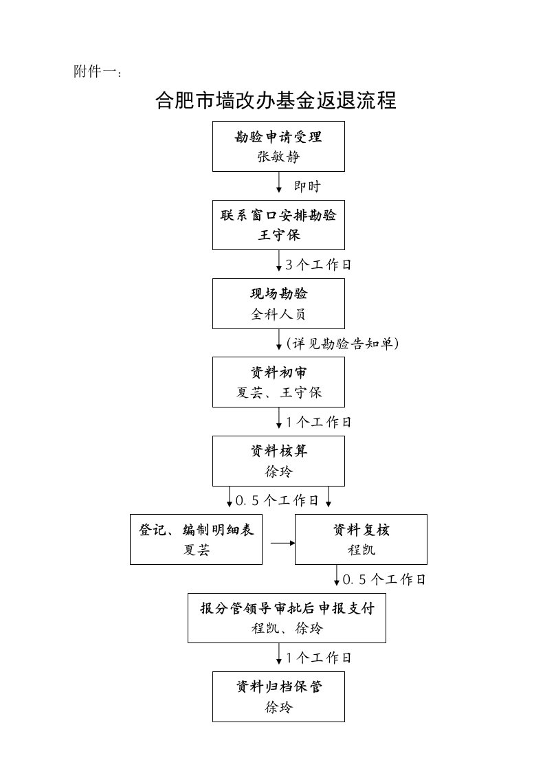 合肥市墙改办基金返退流程及表格（精选）