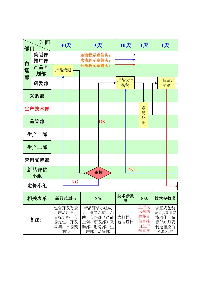 表格模板-新产品导入流程图