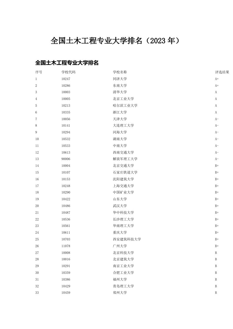 全国土木工程专业大学排名（2023年）