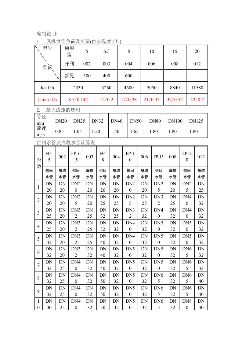 风机盘管数量选用供回水管径配型表