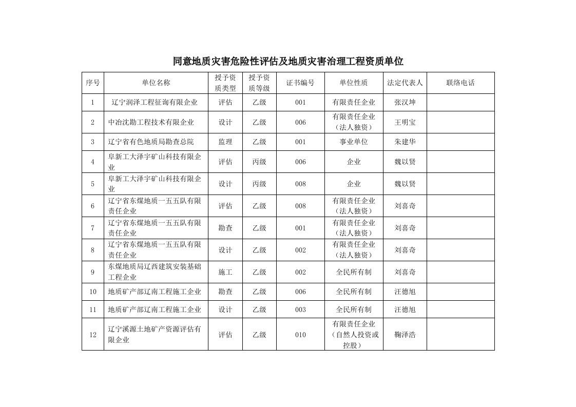 批准地质灾害危险性及地质灾害治理工程资质单位