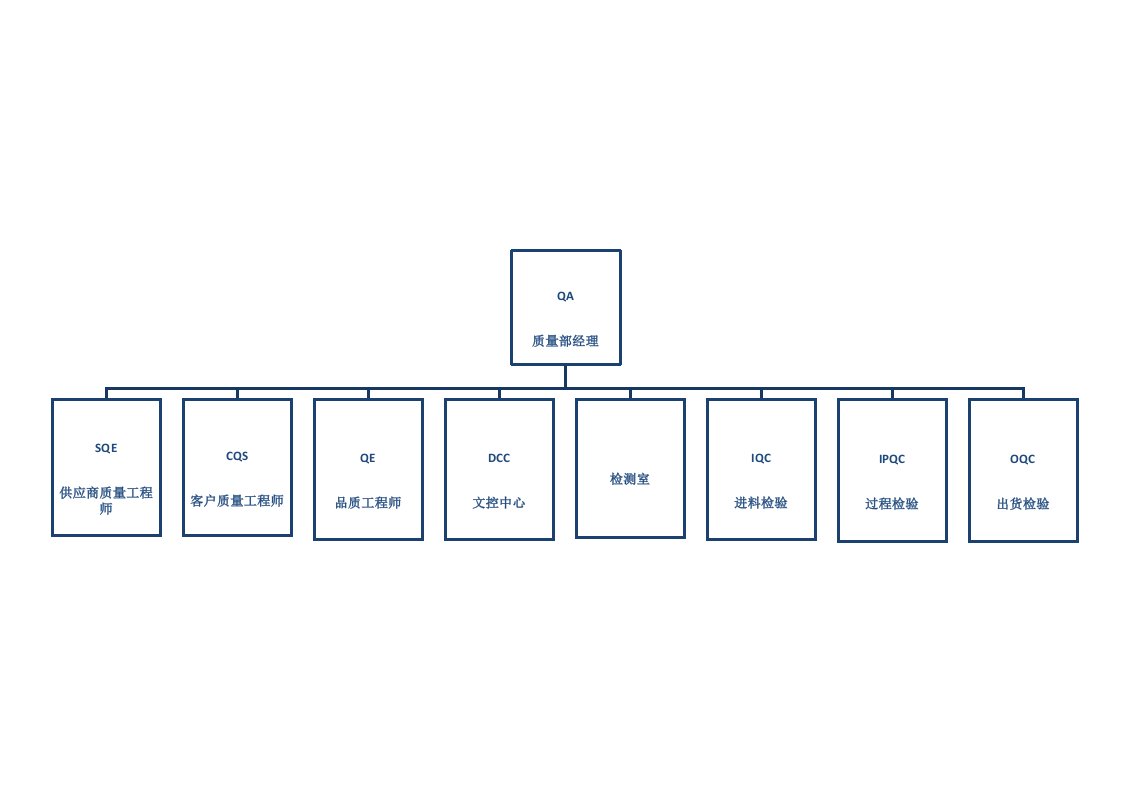 质量部组织架构以及岗位说明