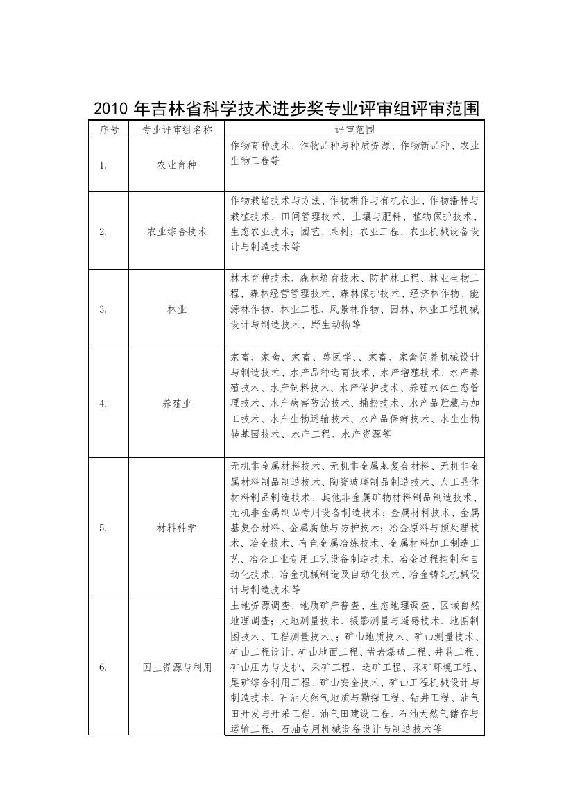 XXXX年吉林省科学技术进步奖专业评审组评审范围表doc-