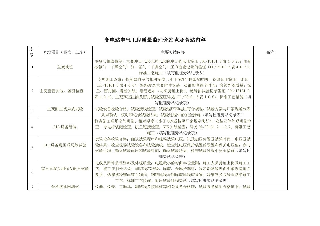 变电站电气工程质量监理旁站点及旁站监理记录