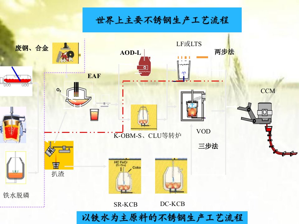 不锈钢生产工艺流程图PPT