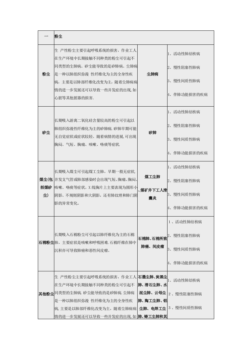 常见职业危害相应职业禁忌症(简表)86354