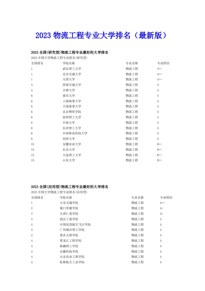 2023物流工程专业大学排名（最新版）