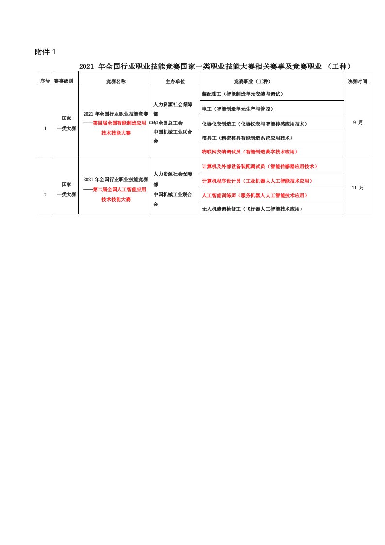 2021年全国行业职业技能竞赛国家一类职业技能大赛相关赛事及竞赛职业