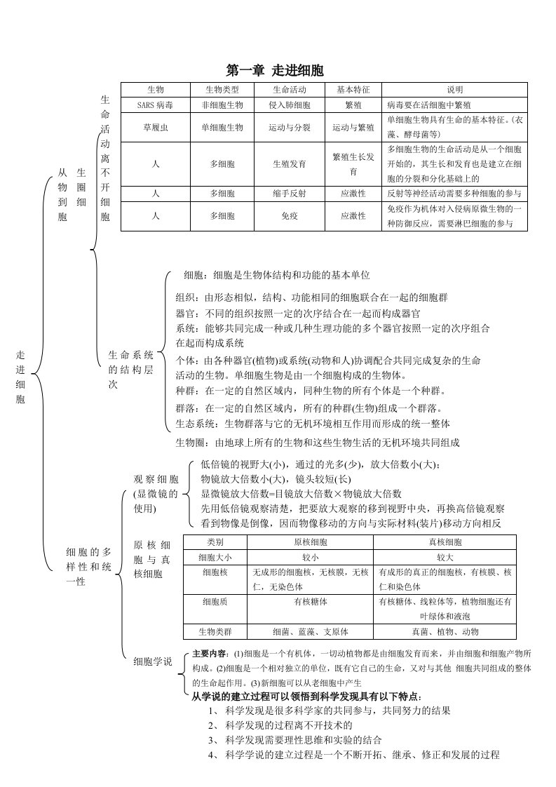 生物必修一知识框架图