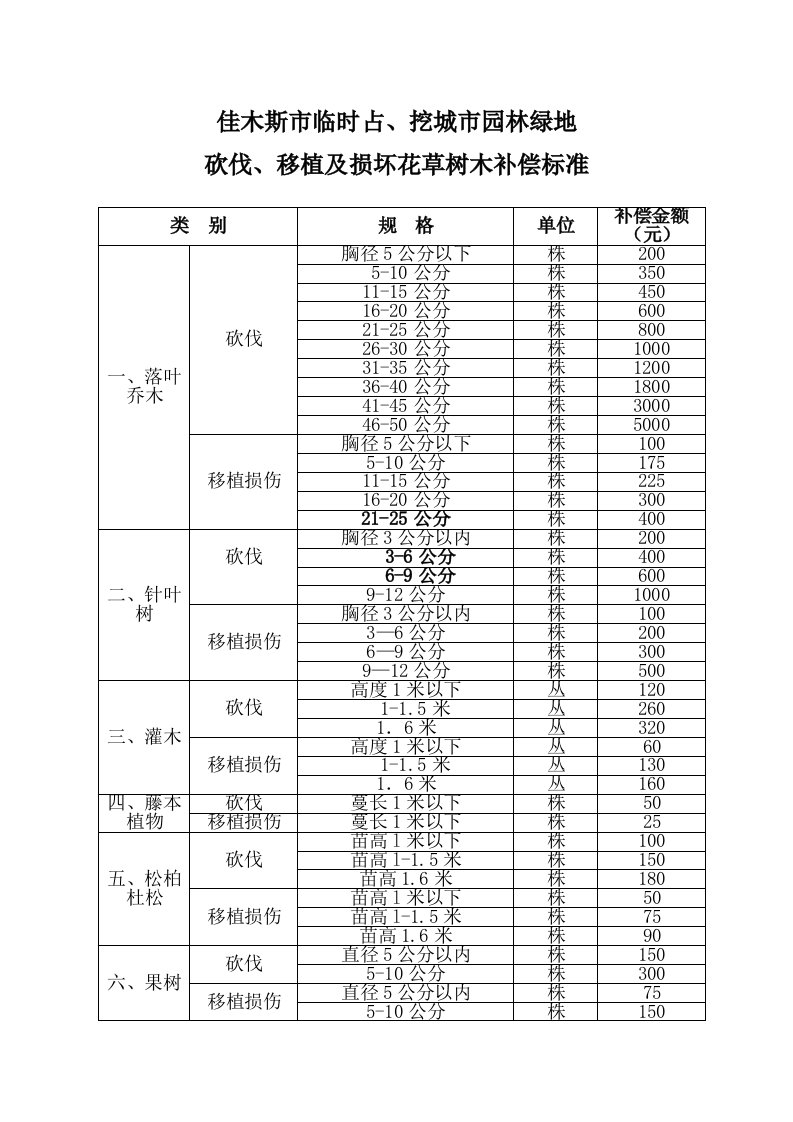 佳木斯市树木补偿标准