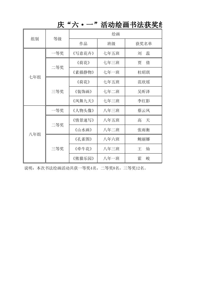 庆六一活动绘画书法获奖统计表2013。06。01