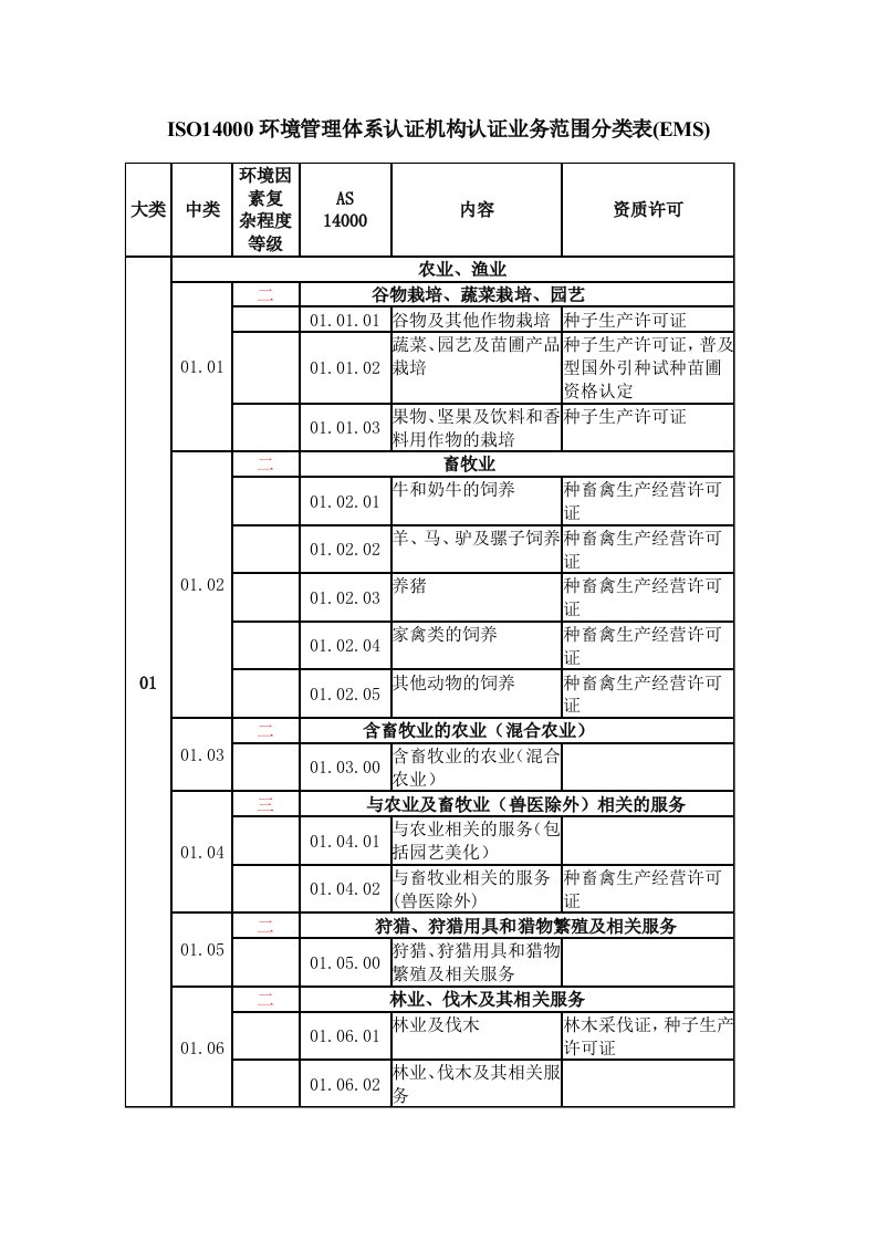 促销管理-ISO140环境管理体系认证机构认证业务范围分类表EM