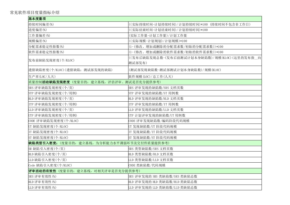 常见软件项目度量指标介绍