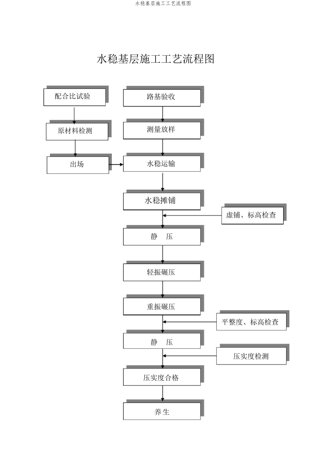 水稳基层施工工艺流程图