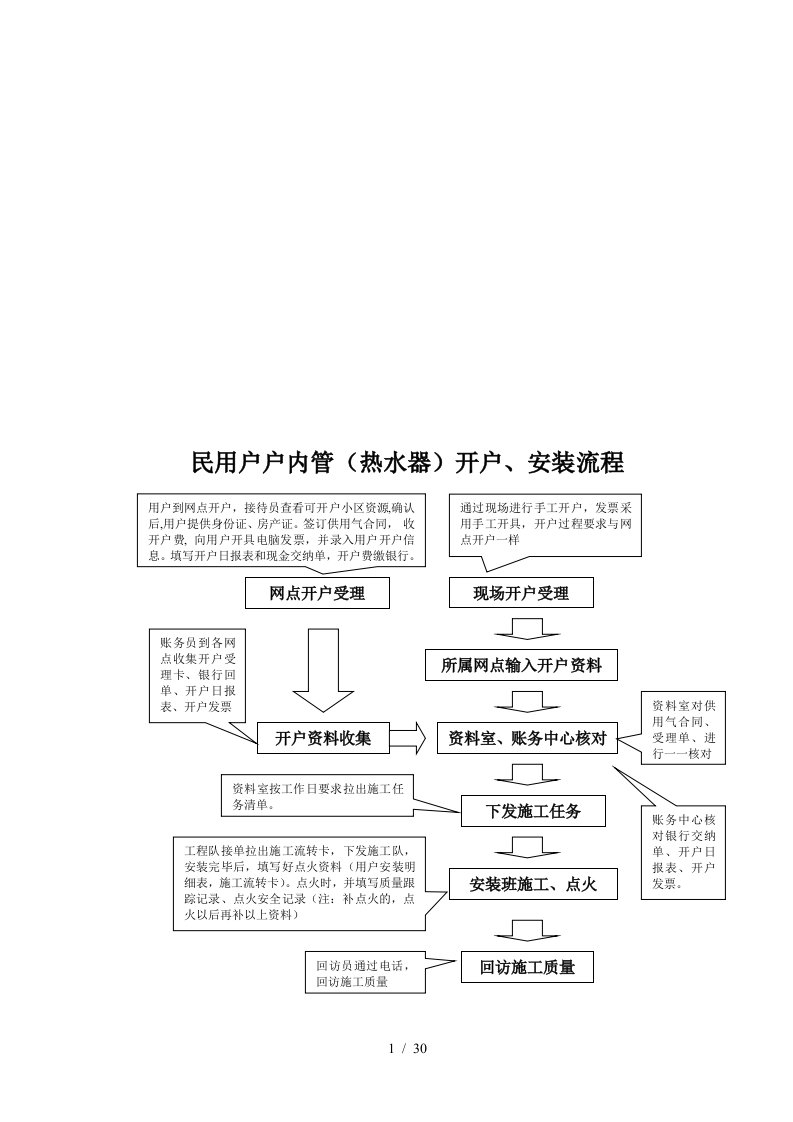 天然气民用户户内换表相关工作流程