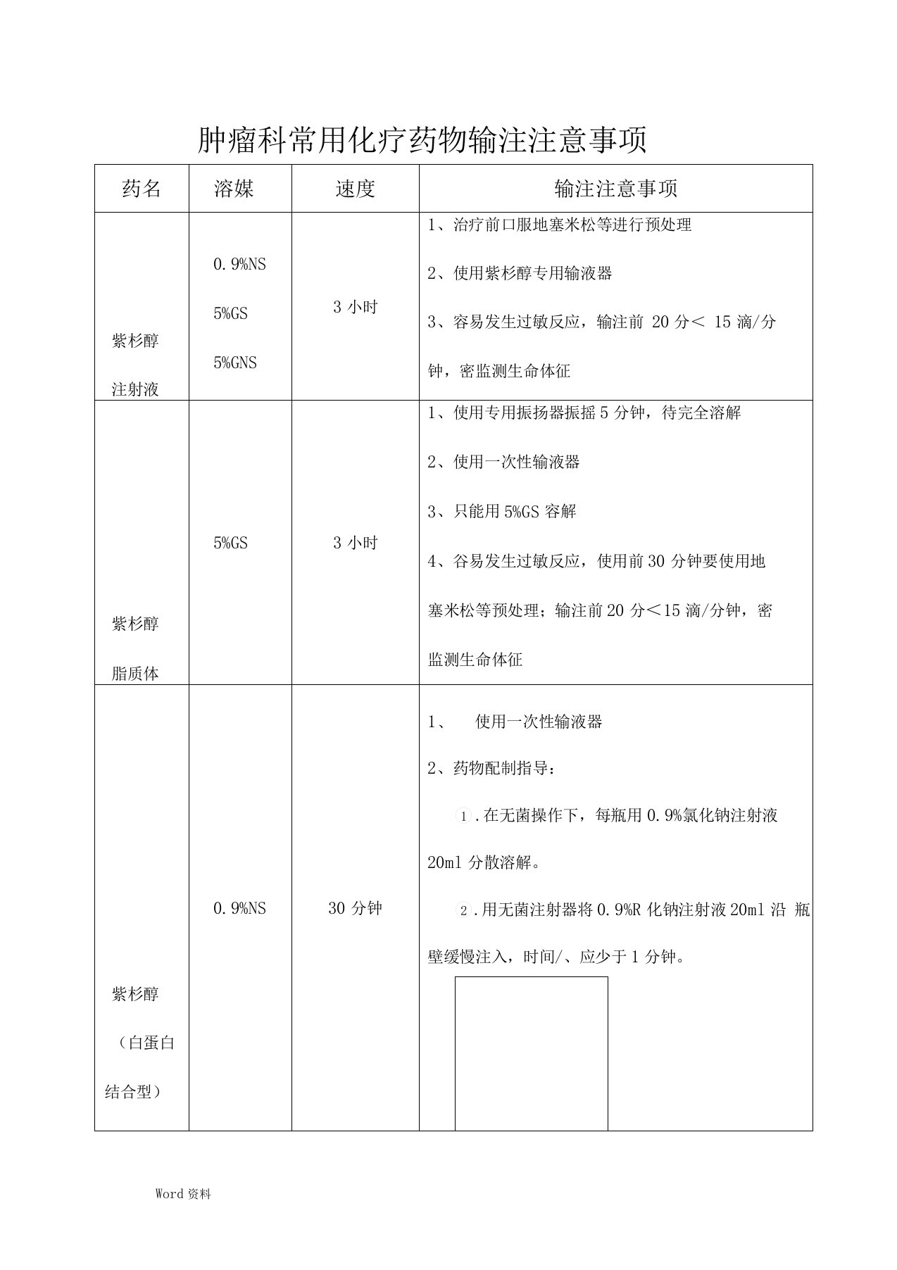 肿瘤科常用化疗药物输注注意事项