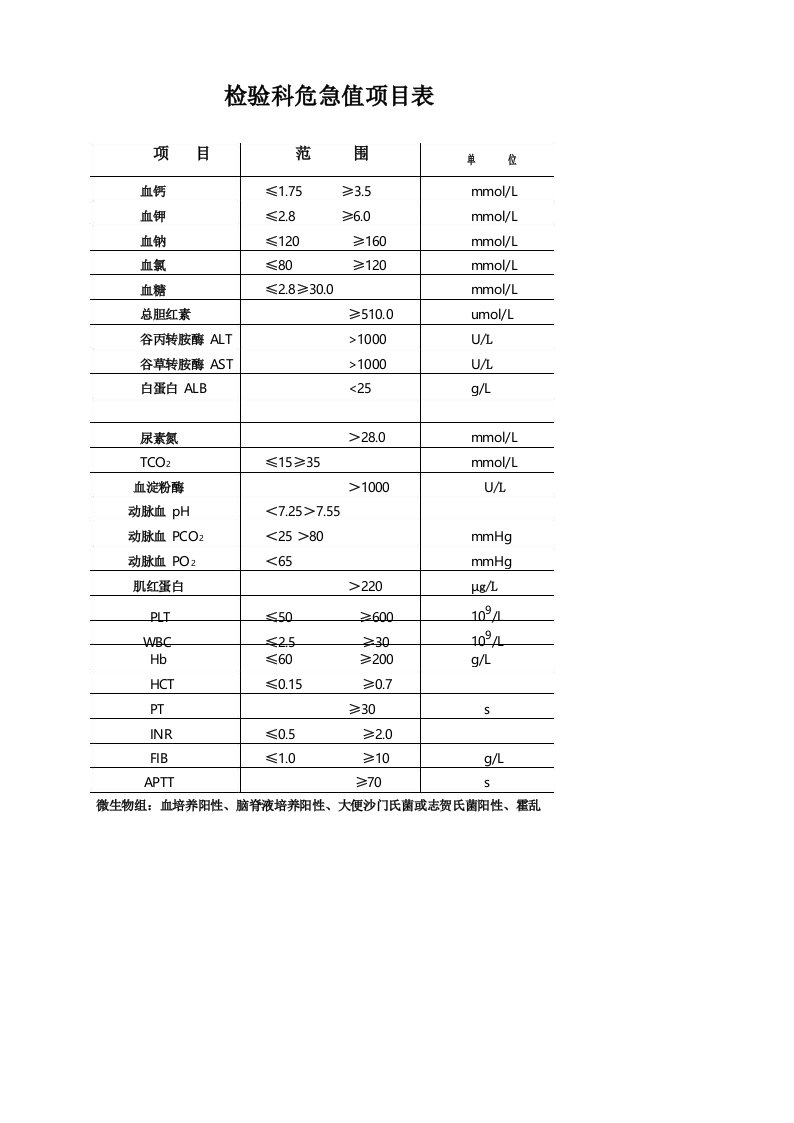 检验科危急值项目表完整优秀版