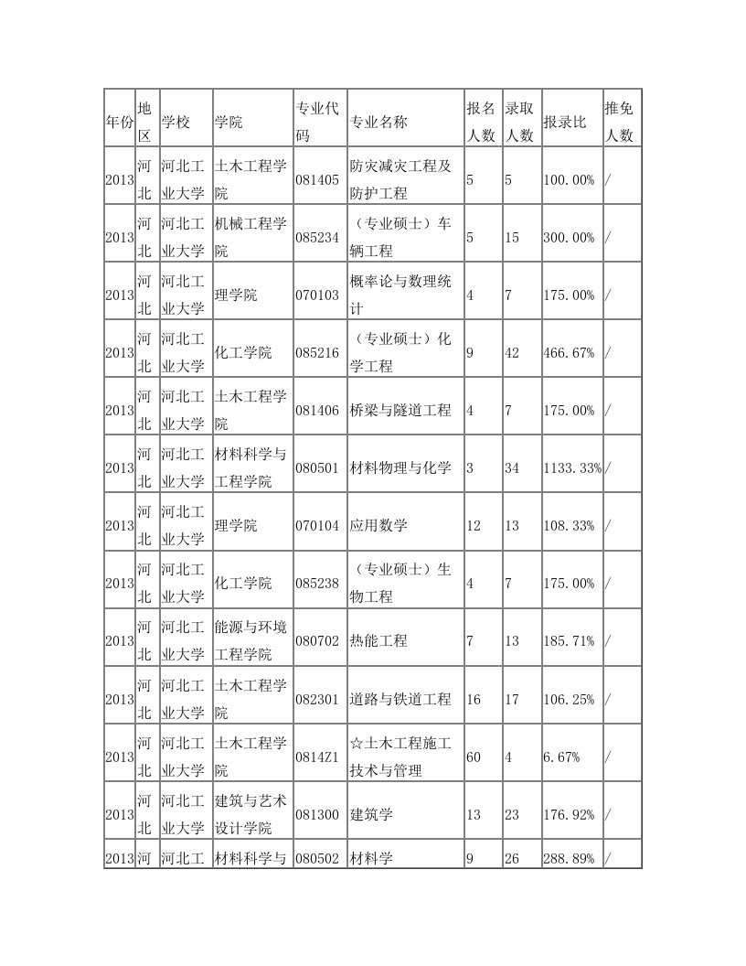 2013年河北工业大学报录比