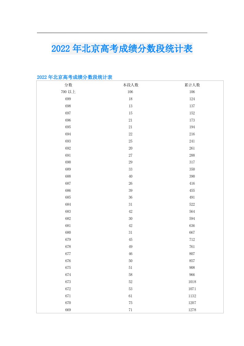 北京高考成绩分数段统计表