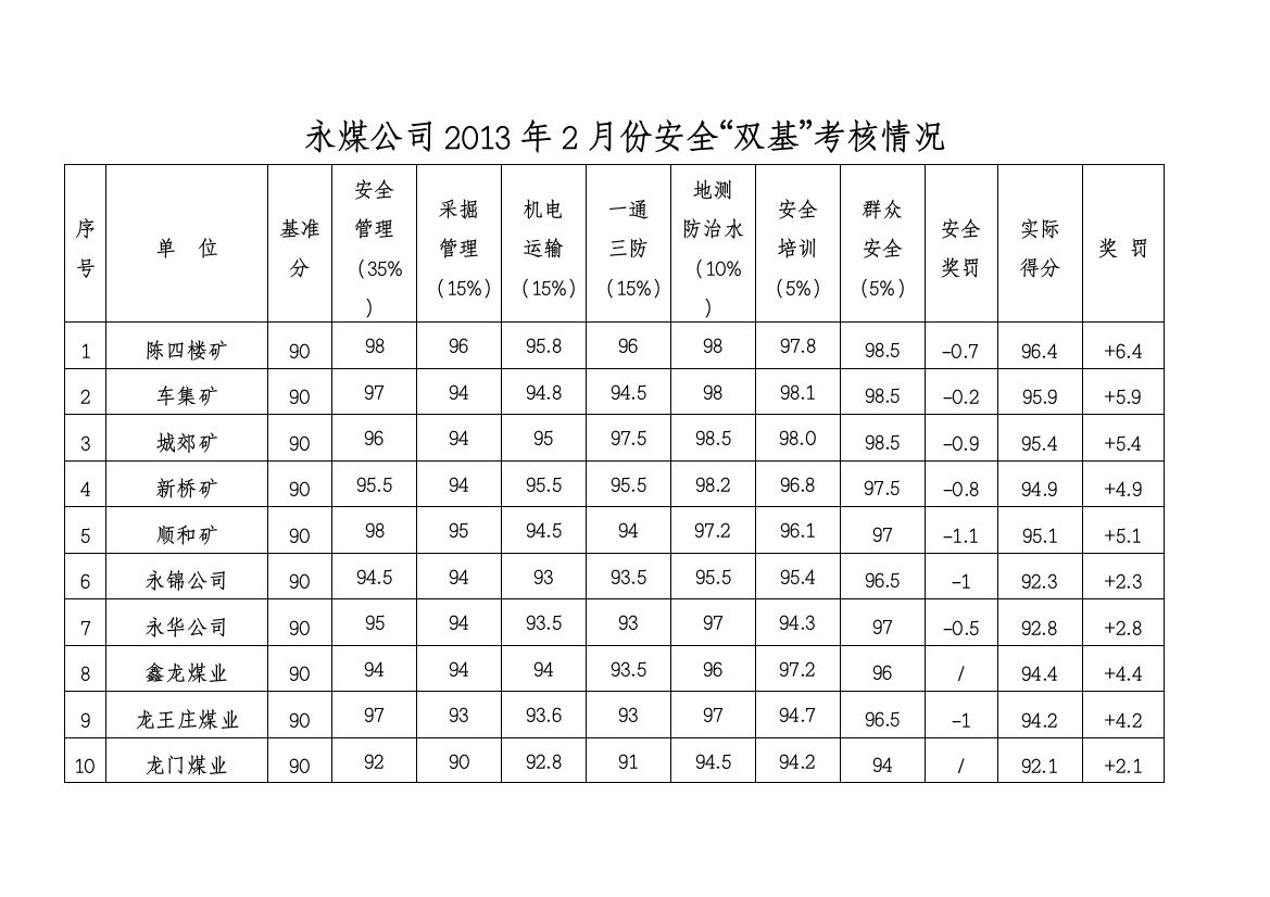 2月份各单位双基考核结果