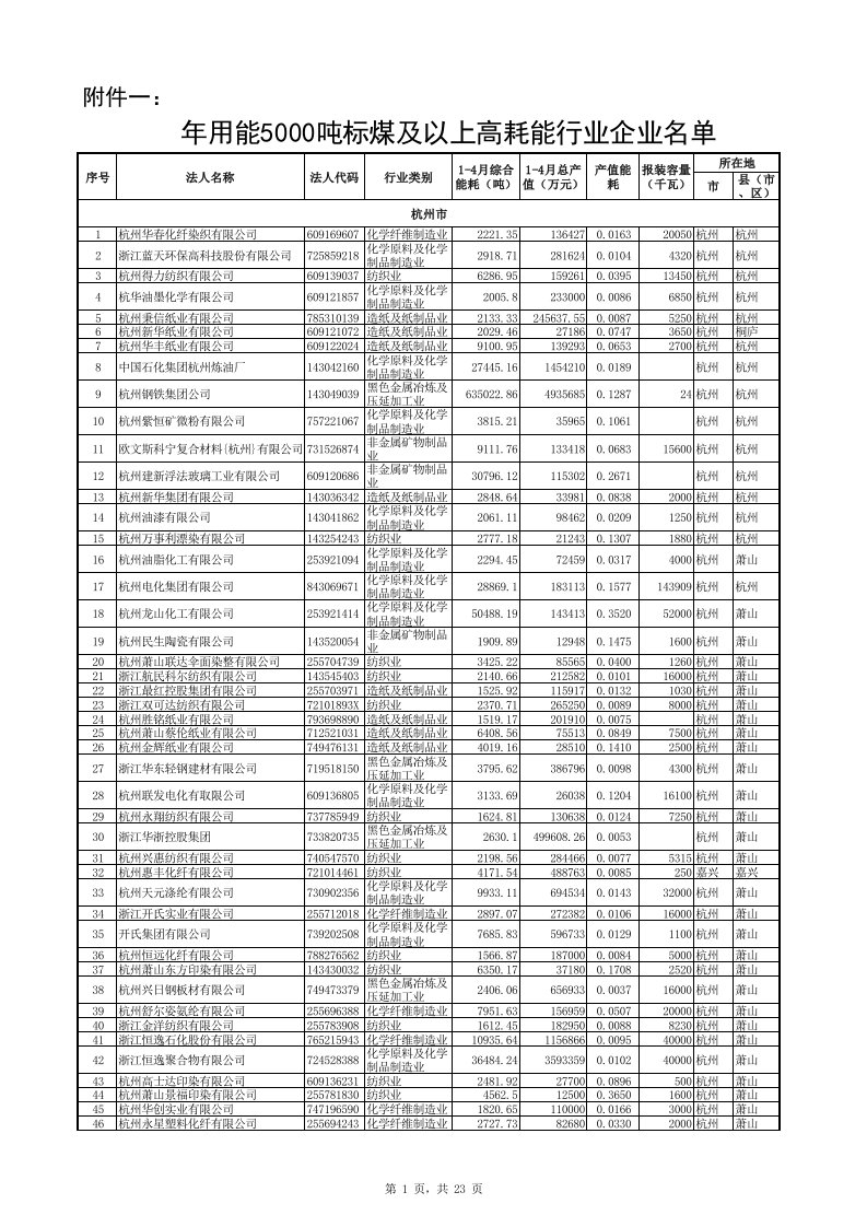 浙江高耗能企业名单