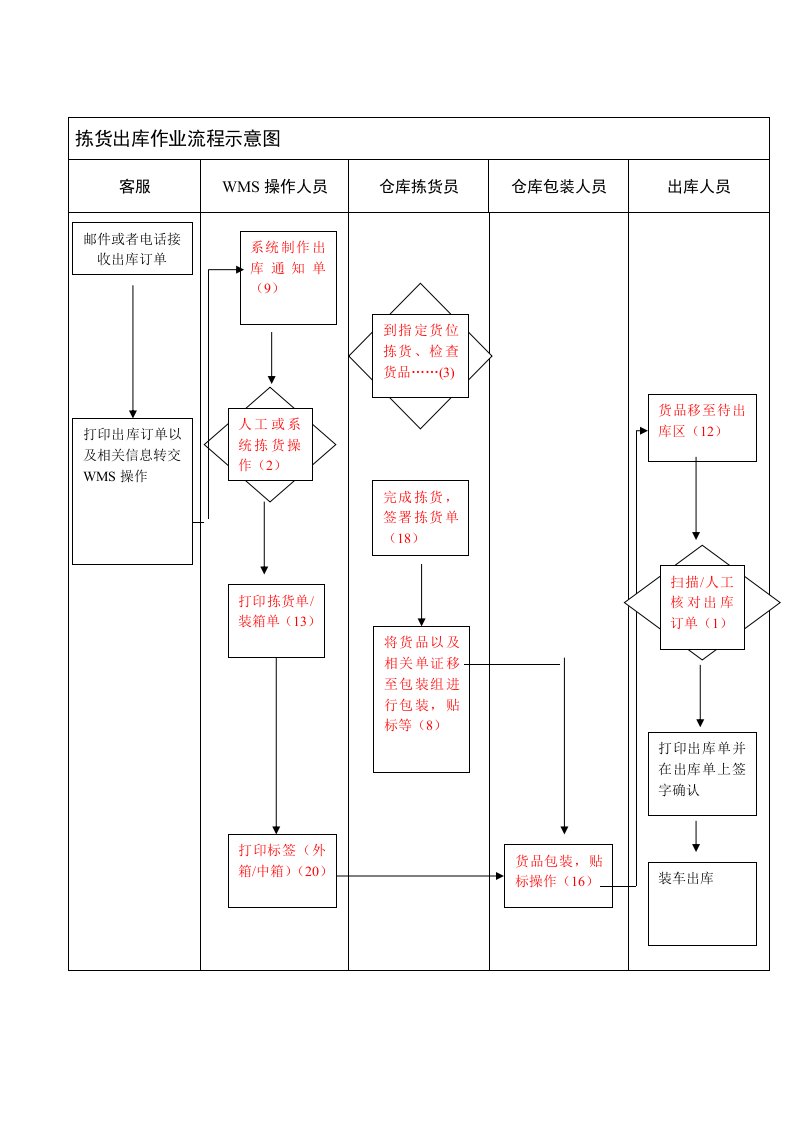 拣货出库作业流程示意图1.3.8