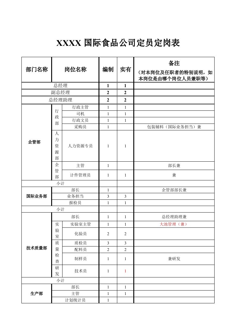 国际食品公司定员定岗表