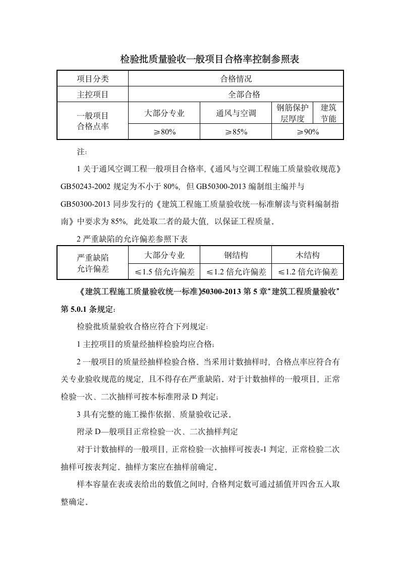 检验批质量验收一般项目合格率控制参照表