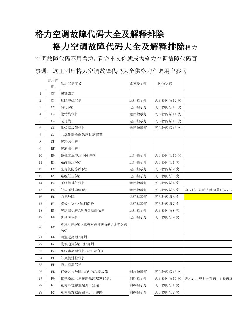 最新格力空调故障代码大全及排除